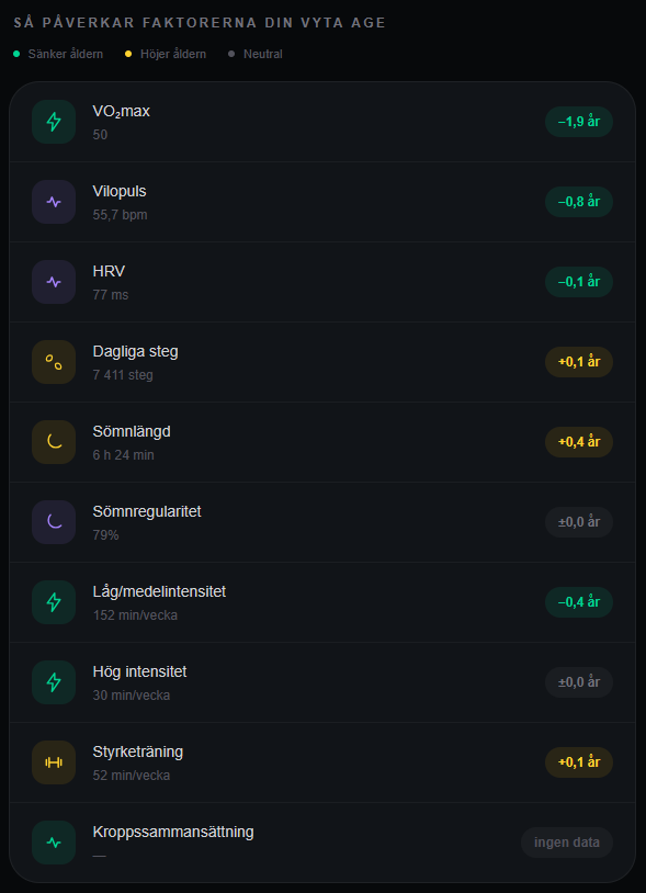 VYTA Healthspan factor breakdown